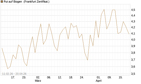 Put auf Biogen [Vontobel] Chart