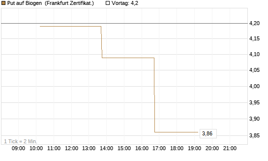 Put auf Biogen [Vontobel] Chart