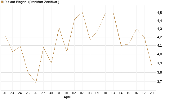 Put auf Biogen [Vontobel] Chart
