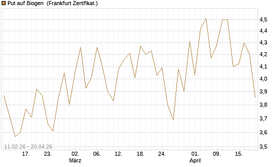 Put auf Biogen [Vontobel] Chart