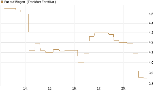 Put auf Biogen [Vontobel] Chart