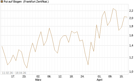 Put auf Biogen [Vontobel] Chart