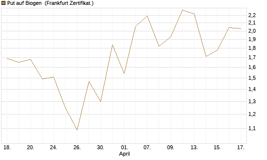 Put auf Biogen [Vontobel] Chart