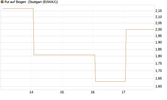 Put auf Biogen [Vontobel] Chart