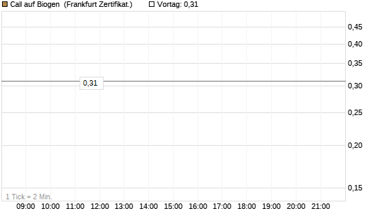 Call auf Biogen [Vontobel] Chart