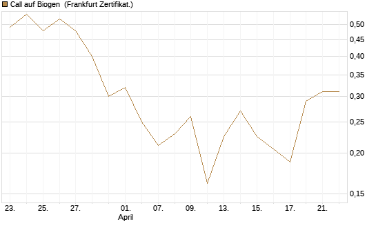 Call auf Biogen [Vontobel] Chart