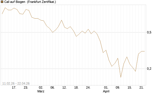 Call auf Biogen [Vontobel] Chart