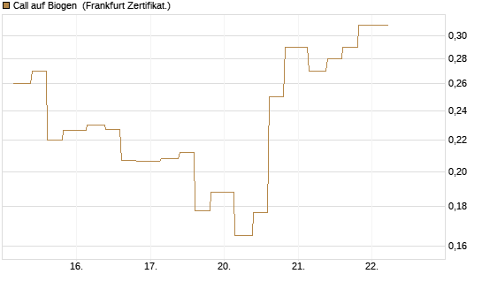 Call auf Biogen [Vontobel] Chart