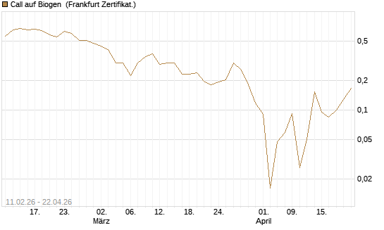 Call auf Biogen [Vontobel] Chart