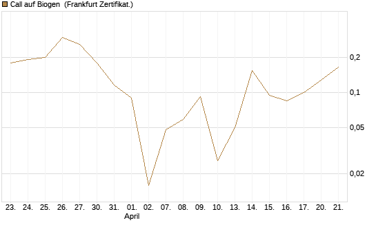 Call auf Biogen [Vontobel] Chart