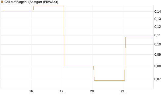 Call auf Biogen [Vontobel] Chart