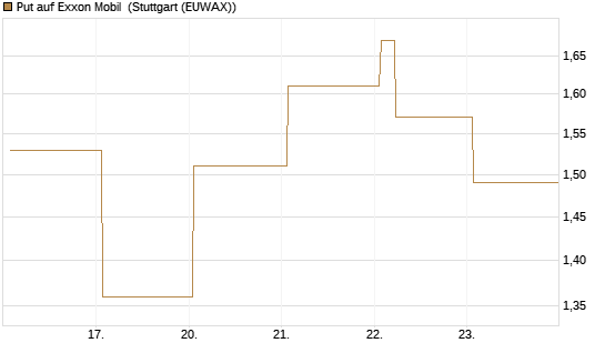 Put auf Exxon Mobil [Vontobel] Chart