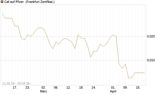 Call auf Pfizer [Vontobel] Chart