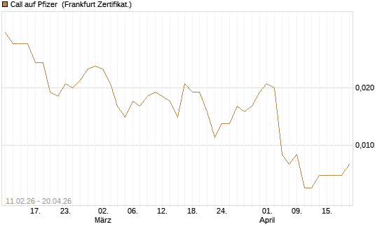 Call auf Pfizer [Vontobel] Chart