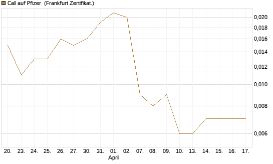 Call auf Pfizer [Vontobel] Chart