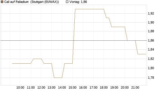 Call auf Palladium [Vontobel] Chart