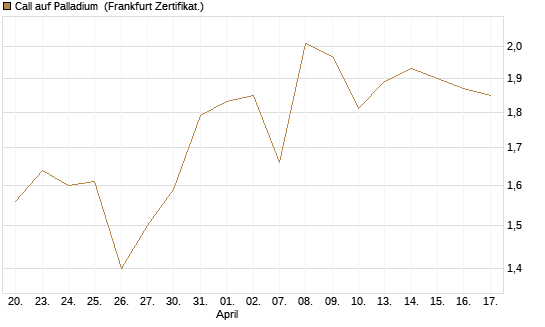 Call auf Palladium [Vontobel] Chart