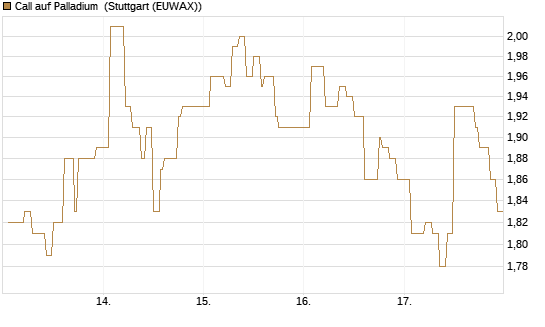 Call auf Palladium [Vontobel] Chart
