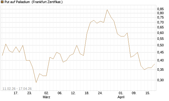 Put auf Palladium [Vontobel] Chart