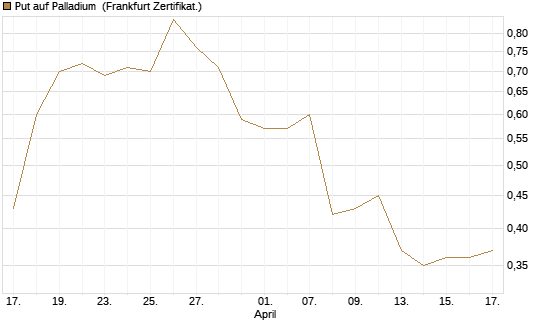 Put auf Palladium [Vontobel] Chart