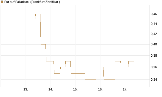 Put auf Palladium [Vontobel] Chart
