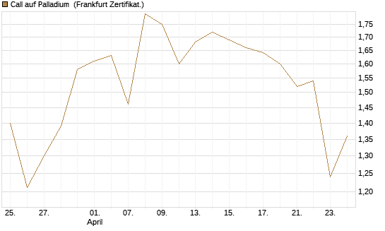 Call auf Palladium [Vontobel] Chart