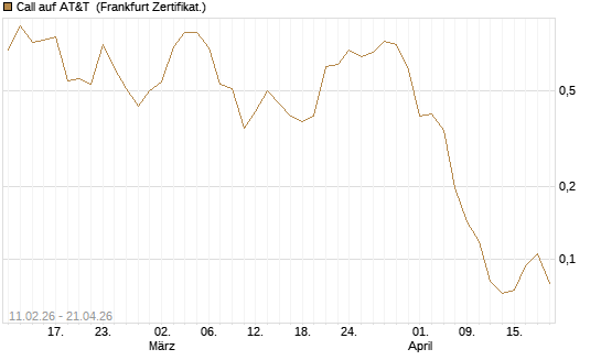 Call auf AT&T [Vontobel] Chart