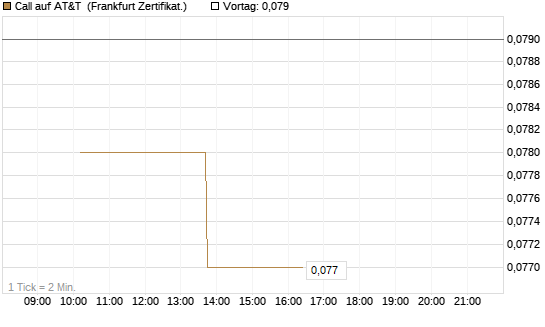 Call auf AT&T [Vontobel] Chart