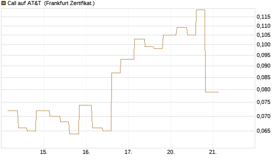 Call auf AT&T [Vontobel] Chart