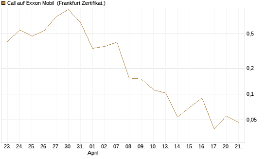 Call auf Exxon Mobil [Vontobel] Chart