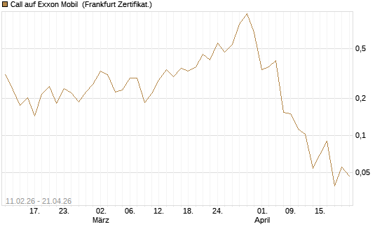 Call auf Exxon Mobil [Vontobel] Chart