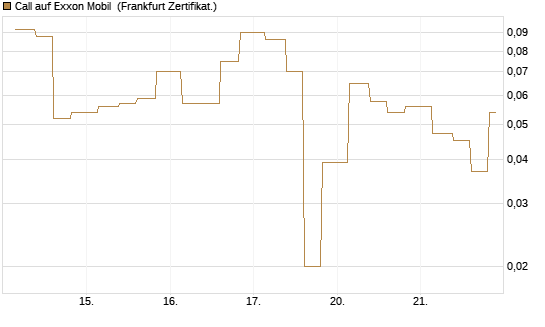 Call auf Exxon Mobil [Vontobel] Chart