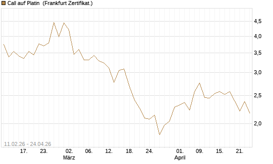 Call auf Platin [Vontobel] Chart