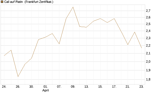 Call auf Platin [Vontobel] Chart