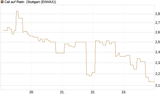 Call auf Platin [Vontobel] Chart