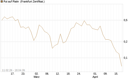 Put auf Platin [Vontobel] Chart