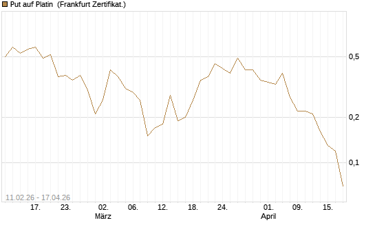 Put auf Platin [Vontobel] Chart