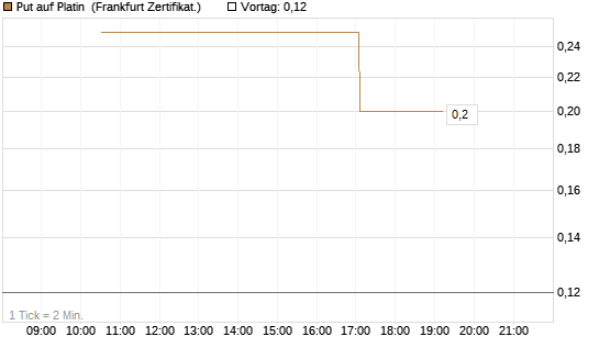Put auf Platin [Vontobel] Chart