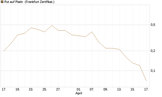 Put auf Platin [Vontobel] Chart