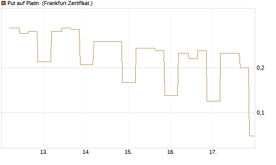 Put auf Platin [Vontobel] Chart