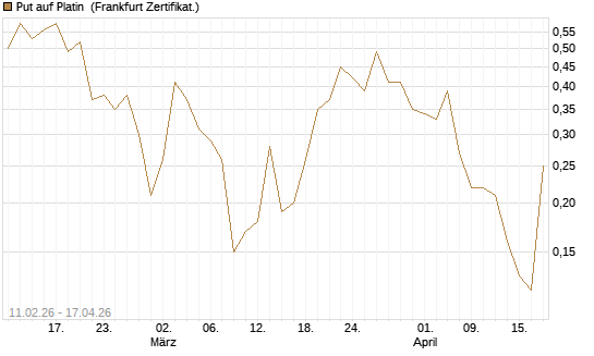 Put auf Platin [Vontobel] Chart