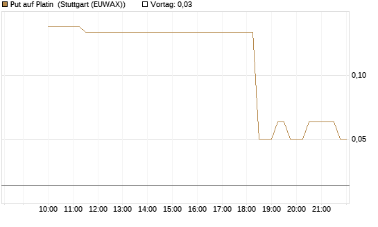 Put auf Platin [Vontobel] Chart
