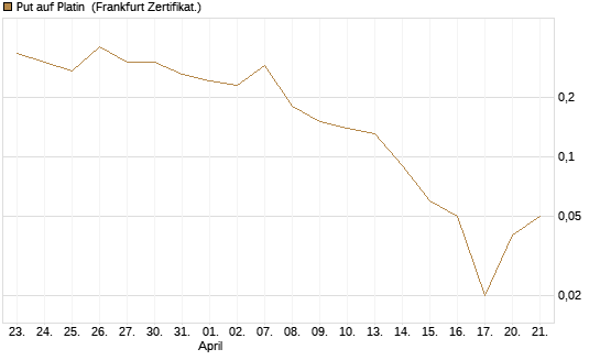 Put auf Platin [Vontobel] Chart