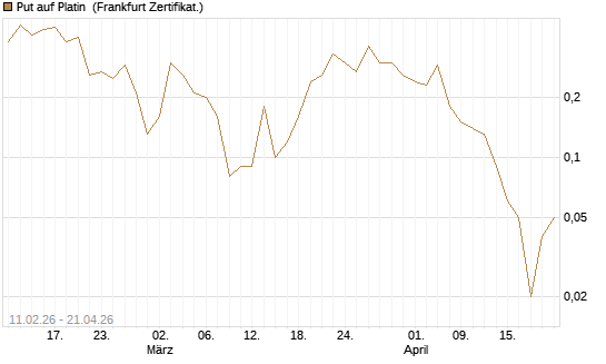 Put auf Platin [Vontobel] Chart