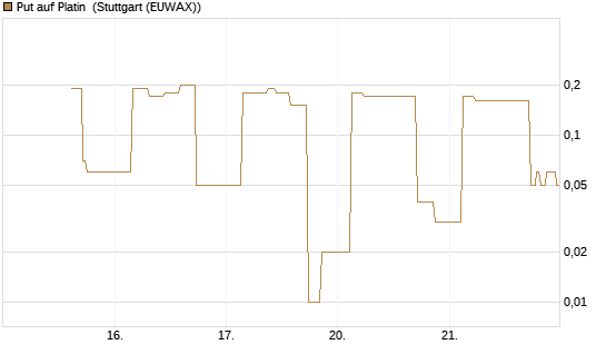 Put auf Platin [Vontobel] Chart