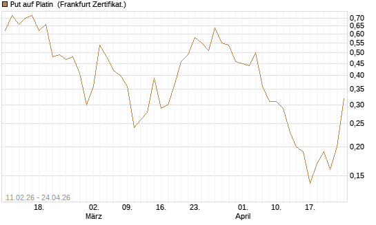 Put auf Platin [Vontobel] Chart
