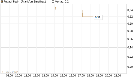 Put auf Platin [Vontobel] Chart