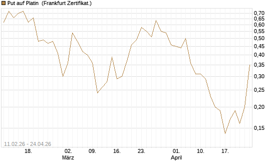 Put auf Platin [Vontobel] Chart