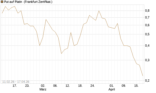 Put auf Platin [Vontobel] Chart