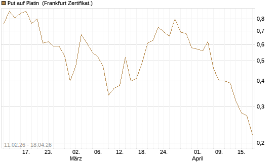 Put auf Platin [Vontobel] Chart